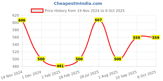 firstcry.com Ratnas Original Plot 4 Board Game - Blue ratnas Price History Graph from 19 Nov 2024 to 6 Oct 2025