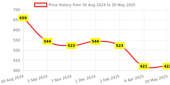 firstcry.com Ratnas Our Helpers Activity Mat With Flash Cards - Multicolor ratnas Price History Graph from 30 Aug 2024 to 30 May 2025