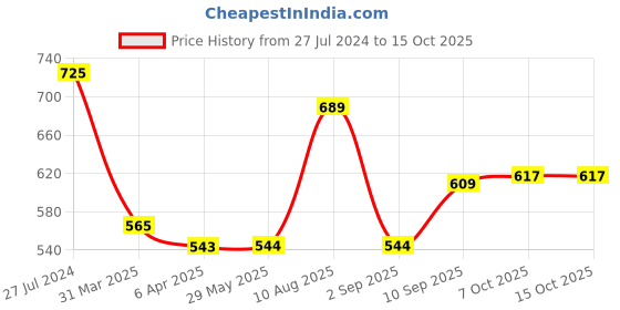 firstcry.com Ratnas Paint Your T-Shirt  FROZEN 2 With DIY Kit - Multicolour ratnas Price History Graph from 27 Jul 2024 to 14 Oct 2025