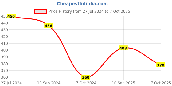 firstcry.com Ratnas Penguin Bowling Set - Multicolor ratnas Price History Graph from 27 Jul 2024 to 7 Oct 2025