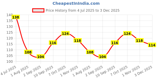 firstcry.com Ratnas Pet Animals Block Puzzle Multicolour - 16 Pieces ratnas Price History Graph from 4 Jul 2025 to 3 Dec 2025