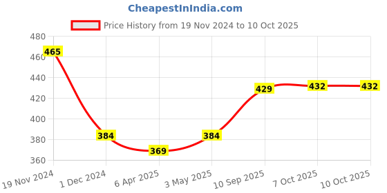 firstcry.com Ratnas Picnic Game - Multicolor ratnas Price History Graph from 19 Nov 2024 to 8 Oct 2025