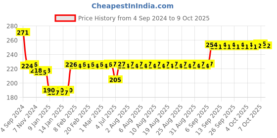 firstcry.com Ratnas Picnic Game - Multicolour ratnas Price History Graph from 4 Sep 2024 to 9 Oct 2025