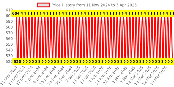 firstcry.com Ratnas Plot 4 Bounce Off Game - Multicolour ratnas Price History Graph from 11 Nov 2024 to 3 Apr 2025