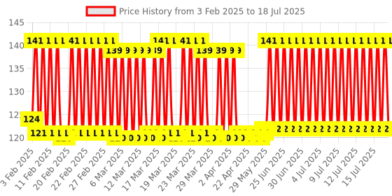 firstcry.com Ratnas Plot 4 Square Game - Multi Color (Packaging May Vary) ratnas Price History Graph from 1 Feb 2025 to 16 Jul 2025