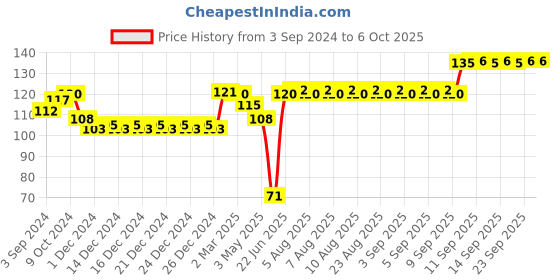 firstcry.com Ratnas Pocket X & O Board Game - Multicolor ratnas Price History Graph from 3 Sep 2024 to 5 Oct 2025