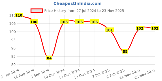 firstcry.com Ratnas Power Skipping Rope - Blue ratnas Price History Graph from 27 Jul 2024 to 22 Nov 2025
