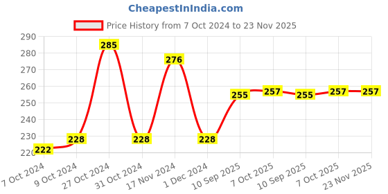 firstcry.com Ratnas Powershot Basketball Board Game - Multicolor ratnas Price History Graph from 7 Oct 2024 to 22 Nov 2025