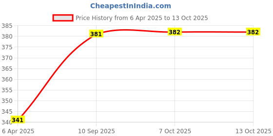 firstcry.com Ratnas Pretty Storewell with Accessories - Blue ratnas Price History Graph from 6 Apr 2025 to 13 Oct 2025