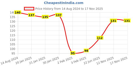 firstcry.com Ratnas Puzzle Board Magic Number Yellow - 12 Pieces ratnas Price History Graph from 14 Aug 2024 to 17 Nov 2025