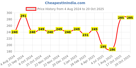 firstcry.com Ratnas PVC Kids Chess & Ludo - Multicolour ratnas Price History Graph from 4 Aug 2024 to 20 Oct 2025