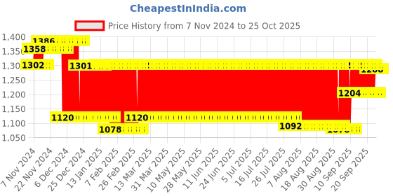 firstcry.com Ratnas Rainbow Hopscotch - Multicolour ratnas Price History Graph from 7 Nov 2024 to 25 Oct 2025