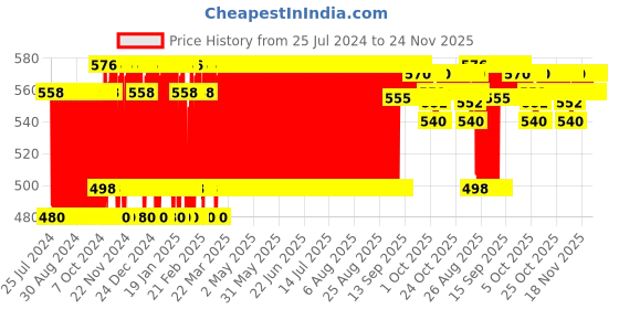 firstcry.com Ratnas Rainbow Whirlpool Toy - Multicolour ratnas Price History Graph from 25 Jul 2024 to 24 Nov 2025