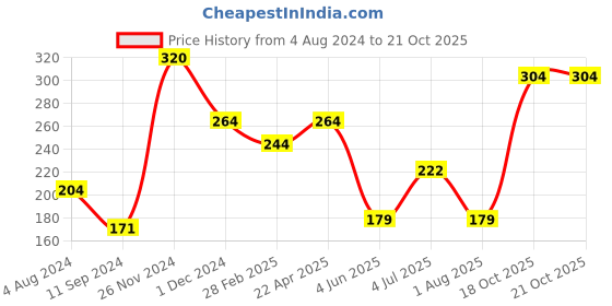 firstcry.com Ratnas Ram Mandir Jigsaw Puzzle - 55 Pieces ratnas Price History Graph from 4 Aug 2024 to 20 Oct 2025