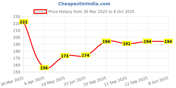 firstcry.com ratnas Ratanas Unicorn Stacker Ring - Multicolour ratnas Price History Graph from 30 Mar 2025 to 8 Oct 2025