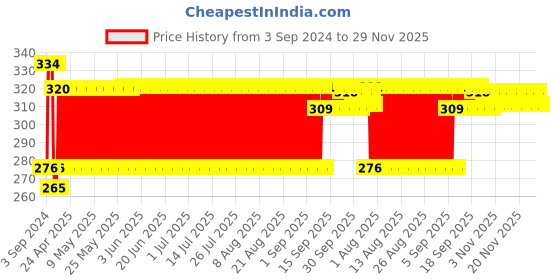 firstcry.com ratnas Ratna Rattle Set Pack of 5 - (Colour May Vary) ratnas Price History Graph from 3 Sep 2024 to 29 Nov 2025