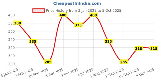 firstcry.com ratnas RatnasMake Your Own Sling Bag DIY Kit Pack of18 - Multicolor ratnas Price History Graph from 3 Jan 2025 to 5 Oct 2025