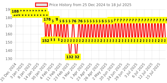 firstcry.com Ratnas Rattles Set Of 3 - Color & Shape May Vary ratnas Price History Graph from 24 Dec 2024 to 17 Jul 2025