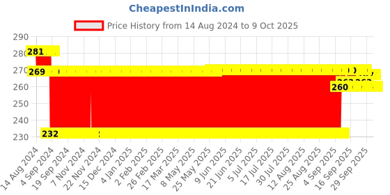 firstcry.com Ratnas Rattles Set Of 6 - Multicolor ratnas Price History Graph from 14 Aug 2024 to 9 Oct 2025