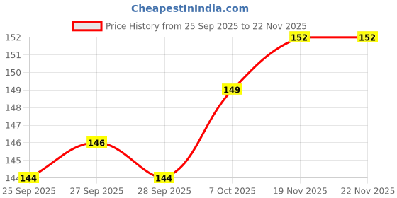 firstcry.com Ratnas Rhythm Rattle Sheep Toy - Pink ratnas Price History Graph from 25 Sep 2025 to 22 Nov 2025
