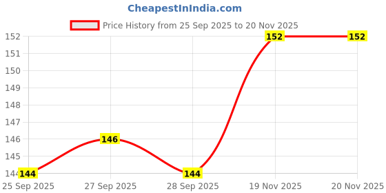 firstcry.com Ratnas Rhythm Rattle Unicorn Toy - Pink ratnas Price History Graph from 25 Sep 2025 to 20 Nov 2025