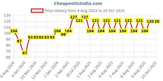 firstcry.com Ratnas Ring Shaped Water Filled Teether- Multicolor ratnas Price History Graph from 4 Aug 2024 to 24 Oct 2025
