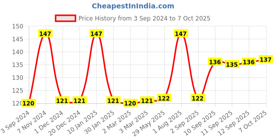 firstcry.com Ratnas Ring Stacking Toy With Duck Face 6 Pieces - Multicolour ratnas Price History Graph from 3 Sep 2024 to 6 Oct 2025