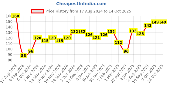 firstcry.com Ratnas Rock N Roll Roller - Multicolor ratnas Price History Graph from 17 Aug 2024 to 13 Oct 2025