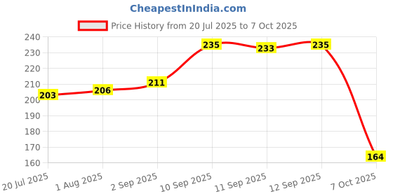 firstcry.com Ratnas Rocket Stacker - Red ratnas Price History Graph from 20 Jul 2025 to 6 Oct 2025