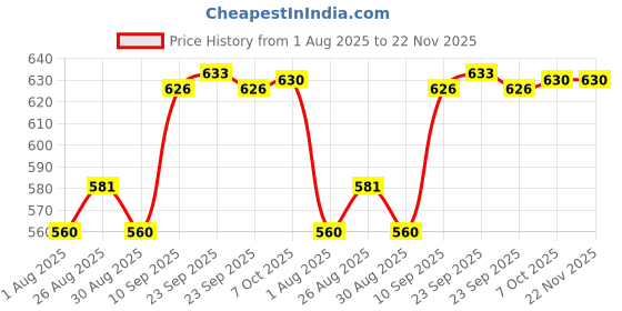 firstcry.com Ratnas Rockstar Drum Set - Multicolor ratnas Price History Graph from 1 Aug 2025 to 21 Nov 2025