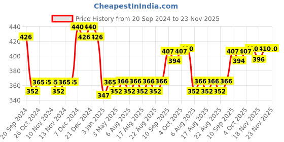 firstcry.com Ratnas Role and Pretend Play Miniature Refrigerator Toy - 28 Pieces ratnas Price History Graph from 20 Sep 2024 to 23 Nov 2025