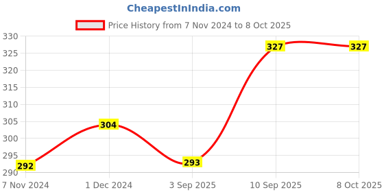 firstcry.com Ratnas Roll & Spin Wobbling Toy - Shaped & Color May Vary ratnas Price History Graph from 7 Nov 2024 to 8 Oct 2025
