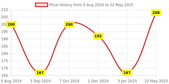 firstcry.com Ratnas Rolling Bear Rattle- Color & Design May Vary ratnas Price History Graph from 5 Aug 2024 to 22 May 2025
