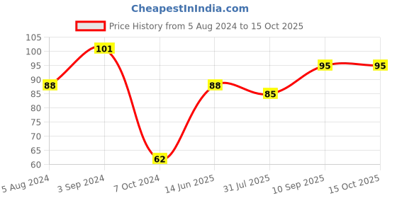firstcry.com Ratnas Sargam Dafli Toy (Color May Vary) ratnas Price History Graph from 5 Aug 2024 to 14 Oct 2025