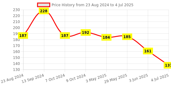 firstcry.com Ratnas Sargam Twin Rattle Set - Multicolor ratnas Price History Graph from 23 Aug 2024 to 4 Jul 2025