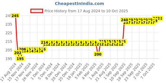 firstcry.com Ratnas Senior Business 5 In 1 Board Game - Multicolor ratnas Price History Graph from 17 Aug 2024 to 9 Oct 2025