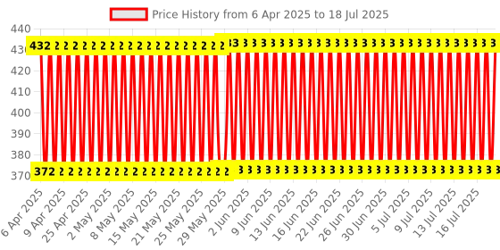 firstcry.com Ratnas Senior Colourzhome Interlocking Blocks Set - Multi Color ratnas Price History Graph from 1 Apr 2025 to 17 Jul 2025