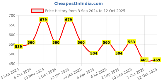firstcry.com Ratnas Sequil Cards Game With Board - 153 Pieces ratnas Price History Graph from 3 Sep 2024 to 11 Oct 2025