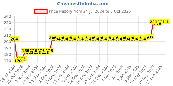 firstcry.com Ratnas Shape Shorter Cube Junior - Color May Vary ratnas Price History Graph from 24 Jul 2024 to 5 Oct 2025