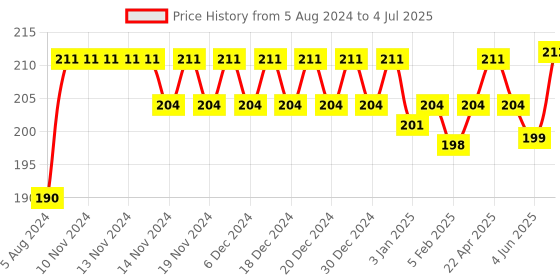 firstcry.com Ratnas Shape Shorter Cube Junior - Color May Vary ratnas Price History Graph from 5 Aug 2024 to 4 Jul 2025