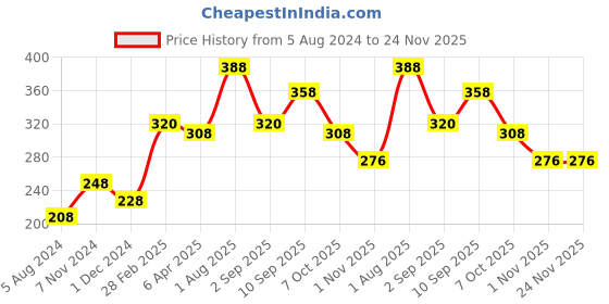 firstcry.com Ratnas Shape Sorter Tower - Multicolour ratnas Price History Graph from 5 Aug 2024 to 24 Nov 2025