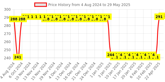 firstcry.com Ratnas Shape Stacker Multicolor - 26 Pieces ratnas Price History Graph from 4 Aug 2024 to 29 May 2025