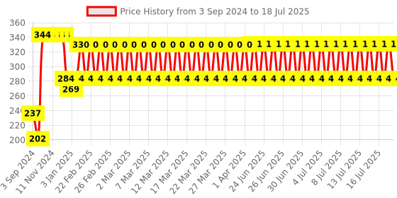firstcry.com Ratnas Sharp Shooter with Targets - Multicolour ratnas Price History Graph from 3 Sep 2024 to 17 Jul 2025