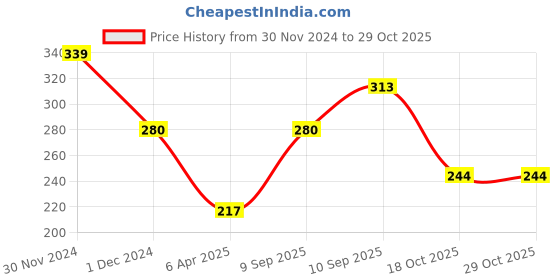 firstcry.com Ratnas Shiva Bow & Arrow With Trishul Set - Grey & Golden ratnas Price History Graph from 30 Nov 2024 to 28 Oct 2025