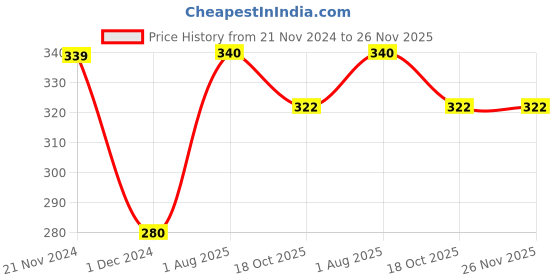 firstcry.com Ratnas Shiva Bow & Arrow With Trishul - Silver ratnas Price History Graph from 21 Nov 2024 to 26 Nov 2025