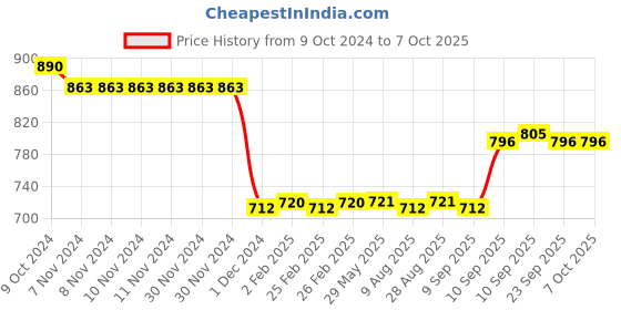 firstcry.com Ratnas Sketch Wonder Easel - Multicolor ratnas Price History Graph from 9 Oct 2024 to 6 Oct 2025