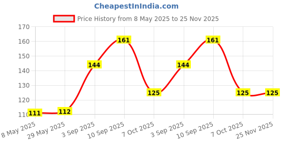 firstcry.com Ratnas Sky Colorful Flying Wheels - Yellow ratnas Price History Graph from 8 May 2025 to 24 Nov 2025