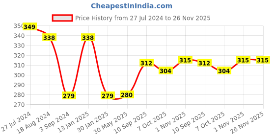 firstcry.com Ratnas Slime Sand - 500 gm (Moulds print & colour may vary) ratnas Price History Graph from 27 Jul 2024 to 25 Nov 2025