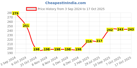 firstcry.com Ratnas Slime Sand - 500 gm - Sand Color May Vary ratnas Price History Graph from 3 Sep 2024 to 15 Oct 2025