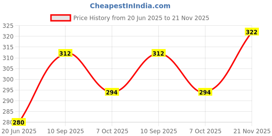 firstcry.com Ratnas Slime Sand Multicolour - 500 gm (colour may vary) ratnas Price History Graph from 20 Jun 2025 to 21 Nov 2025
